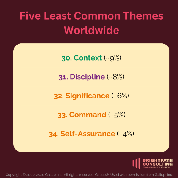 Theme Frequency_Least Common Theme Frequency_Least Common